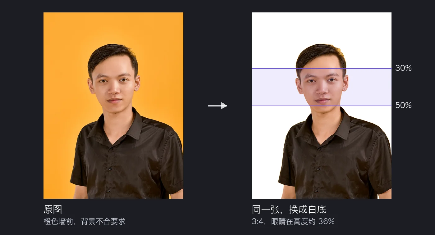 同一张真实照片的前后对比：左边是原图，一位男生站在橙色墙前；右边是同一张照片换成白底，比例 3:4，叠了一条色带标出眼睛应在的高度 30% 到 50%，他的眼睛在约 36% 处